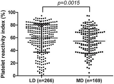 Association of N6AMT1 rs2254638 Polymorphism With Clopidogrel Response in Chinese Patients With Coronary Artery Disease